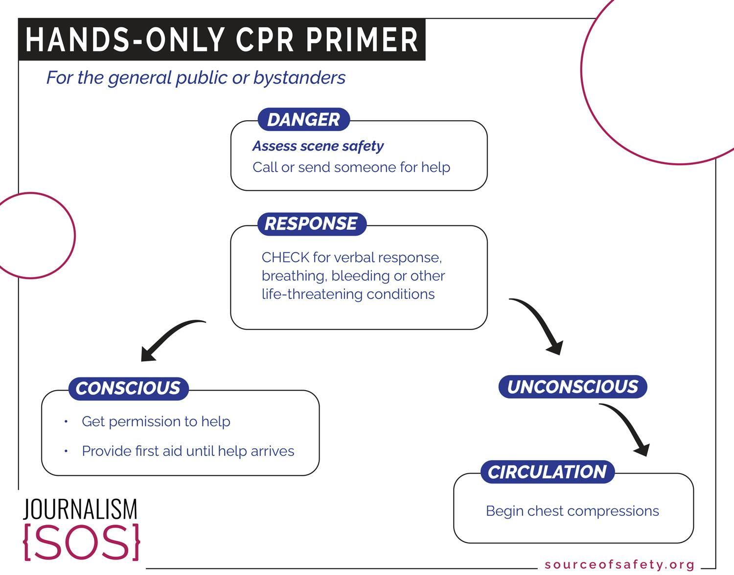CPR PRIMER A